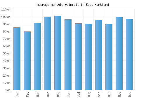 East Hartford monthly rainfall chart (mm)