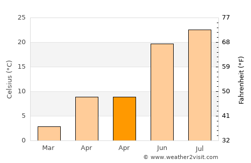 East Hartford average temperature in April
