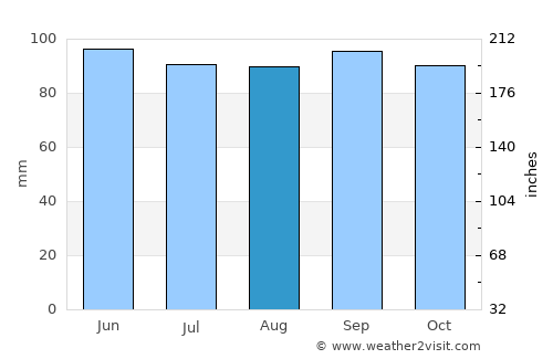 East Hartford average rain in August