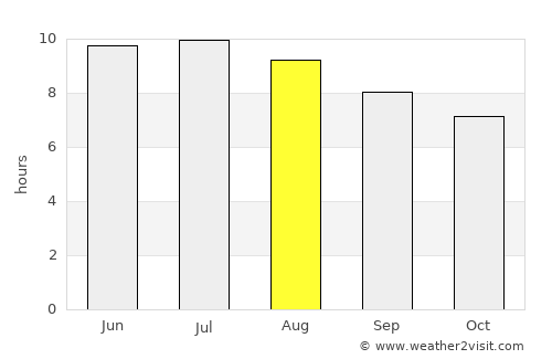 East Hartford average rain in August