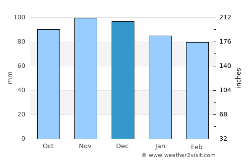 East Hartford average rain in December
