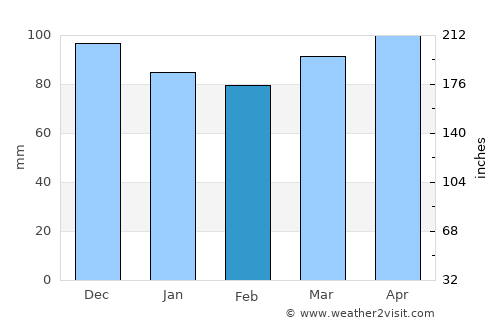 East Hartford average rain in February
