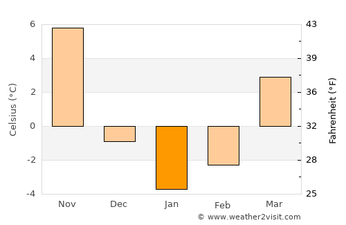 East Hartford average temperature in January