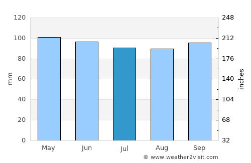 East Hartford average rain in July