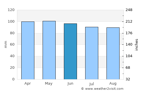East Hartford average rain in June