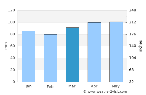 East Hartford average rain in March