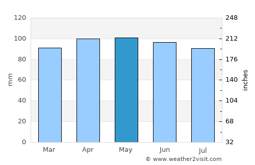 East Hartford average rain in May