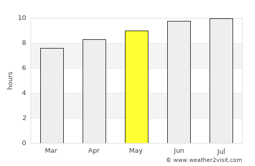 East Hartford average rain in May