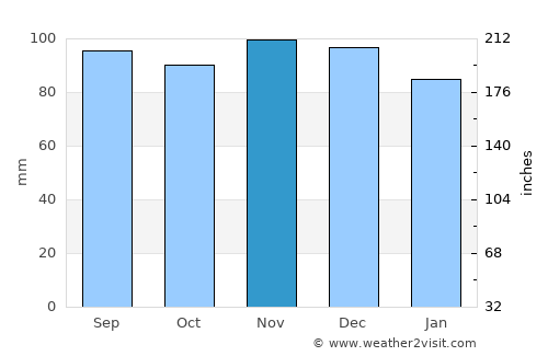 East Hartford average rain in November