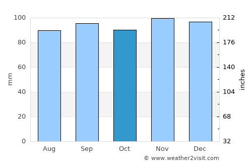East Hartford average rain in October