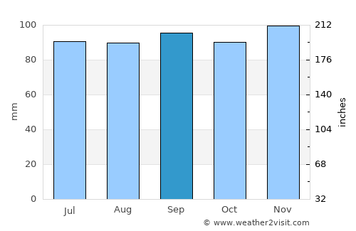 East Hartford average rain in September