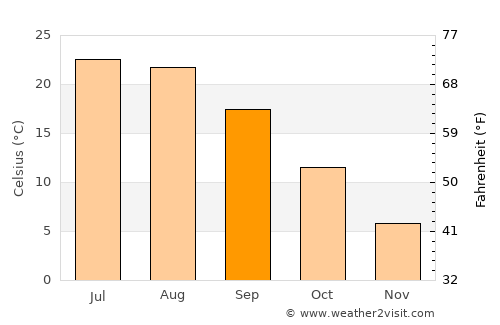 East Hartford average temperature in September