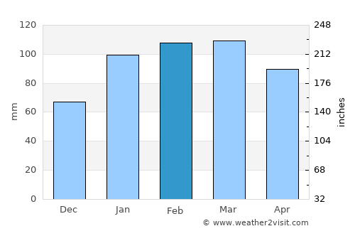 East Hills average rain in February