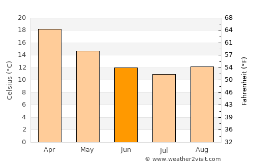 East Hills average temperature in June