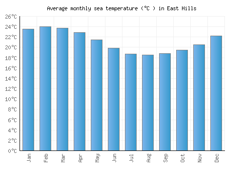 East Hills average sea temperature chart (Celsius)