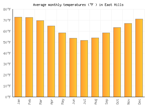 East Hills average temperature chart (Fahrenheit)