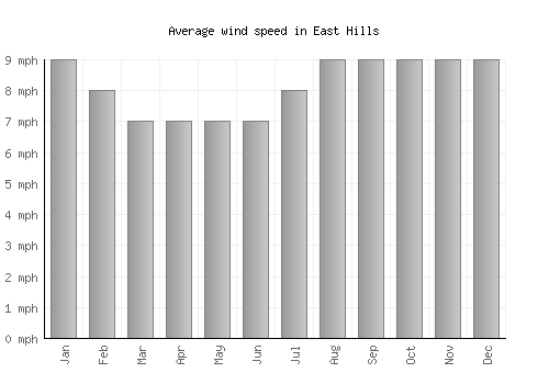 East Hills average winspeed by month (mph)
