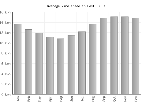 East Hills average winspeed by month (km/h)