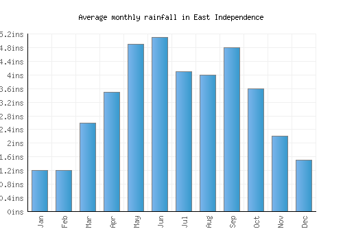 East Independence monthly rainfall chart (inches)