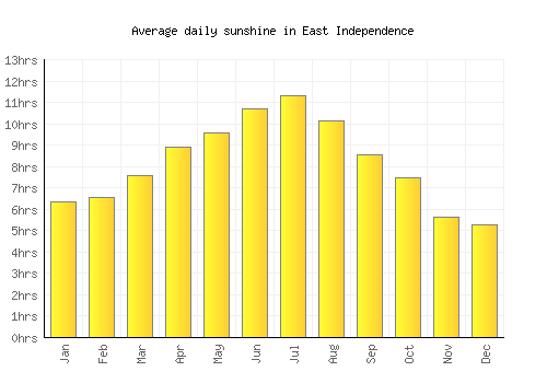 East Independence average daily sunshine chart