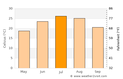 East Independence average temperature in July