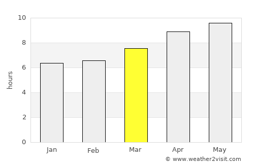 East Independence average rain in March