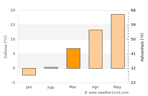 East Independence average temperature in March