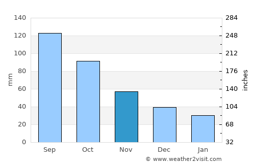 East Independence average rain in November
