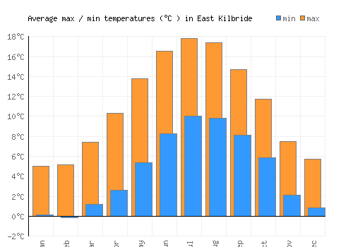 East Kilbride average minimum / maximum temperatures (Celsius)