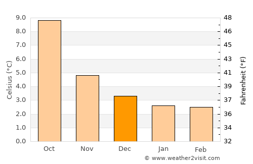 East Kilbride average temperature in December