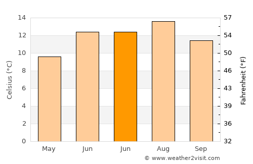 East Kilbride average temperature in June