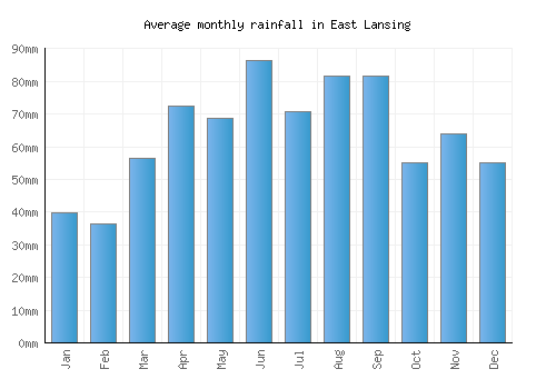 East Lansing monthly rainfall chart (mm)