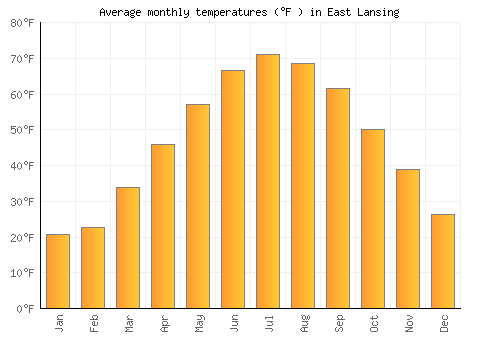 East Lansing average temperature chart (Fahrenheit)