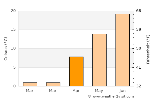 East Lansing average temperature in April