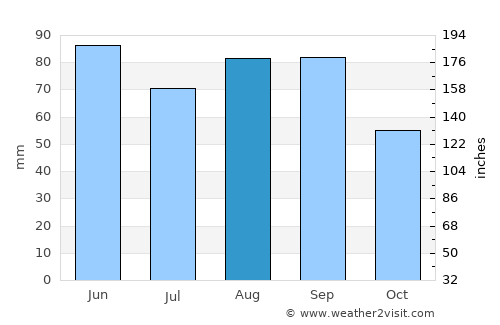 East Lansing average rain in August