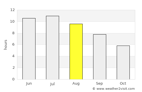 East Lansing average rain in August
