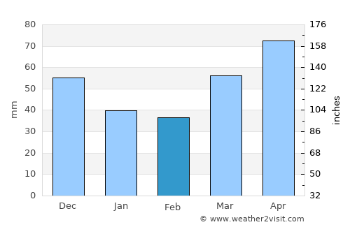 East Lansing average rain in February