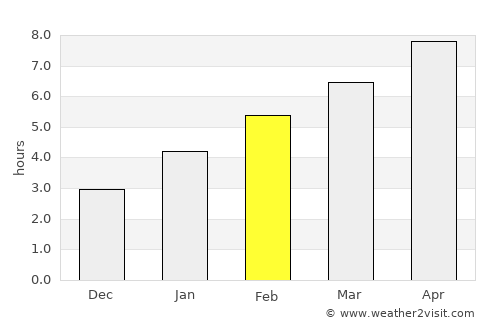 East Lansing average rain in February