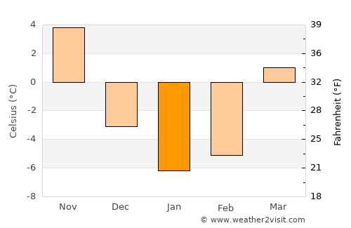 East Lansing average temperature in January