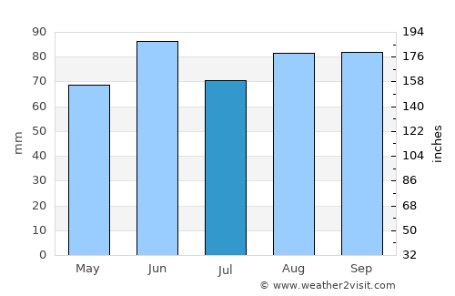 East Lansing average rain in July