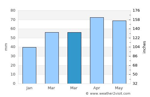 East Lansing average rain in March