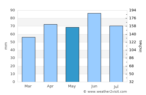 East Lansing average rain in May