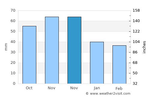 East Lansing average rain in November