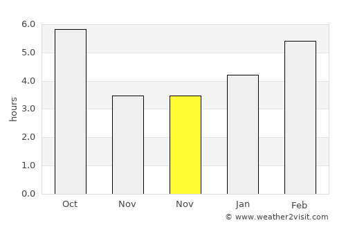 East Lansing average rain in November