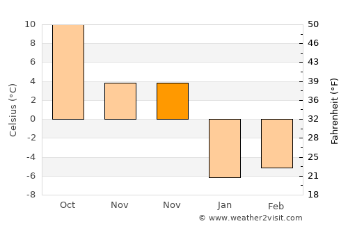 East Lansing average temperature in November