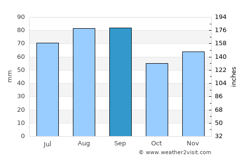 East Lansing average rain in September