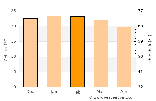 East Lismore average temperature in February