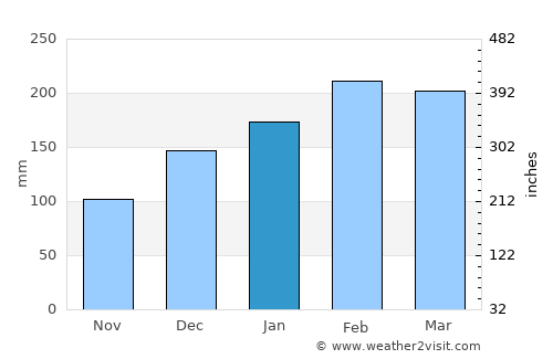 East Lismore average rain in January