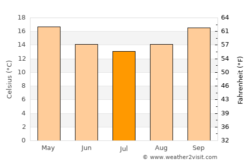 East Lismore average temperature in July
