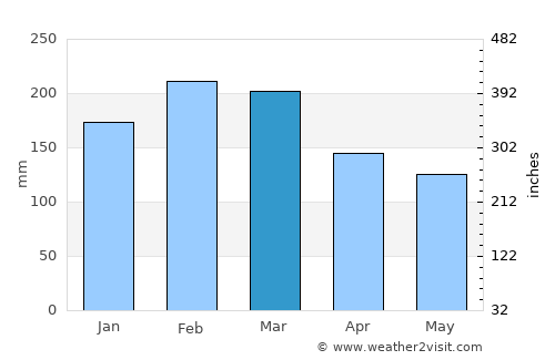 East Lismore average rain in March